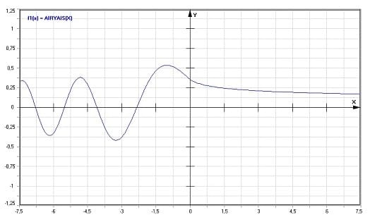 MathProf - Airy - Ais - Funktion - Graph - Plotten - Rechner - Berechnen - Plotter - Darstellen - Grafik - Zeichnen