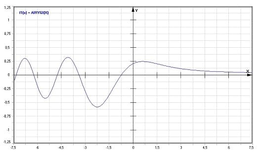 MathProf - Airy - Gi - Funktion - Graph - Plotten - Rechner - Berechnen - Plotter - Darstellen - Grafik - Zeichnen