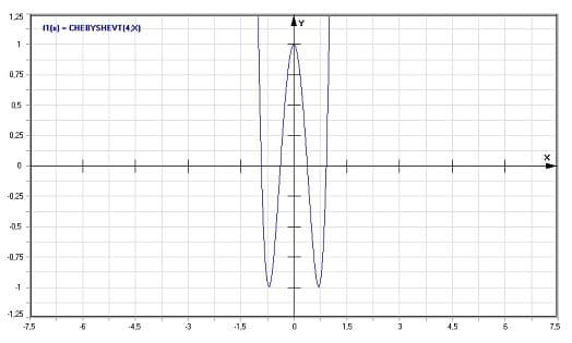 MathProf - Chebyshev-Polynome 1. Art - Graph - Plotten - Rechner - Berechnen - Plotter - Darstellen - Grafik - Zeichnen