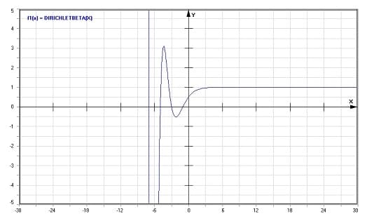 MathProf -  DirichletBeta - Funktion - Graph - Plotten - Rechner - Berechnen - Plotter - Darstellen - Grafik - Zeichnen