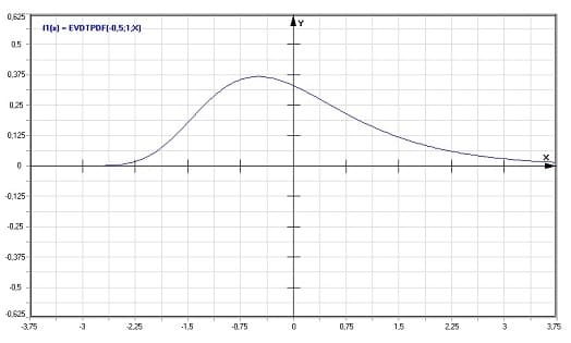 MathProf - Extreme Value Type I–Verteilung - Dichte - Graph - Plotten - Rechner - Berechnen - Plotter - Darstellen - Grafik - Zeichnen