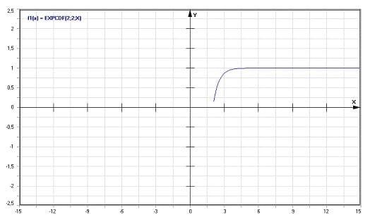 MathProf - Exponential-Verteilung - Graph - Plotten - Rechner - Berechnen - Plotter - Darstellen - Grafik - Zeichnen