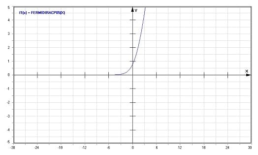 MathProf - Komplette Fermi-Dirac Integrale - Graph - Plotten - Rechner - Berechnen - Plotter - Darstellen - Grafik - Zeichnen