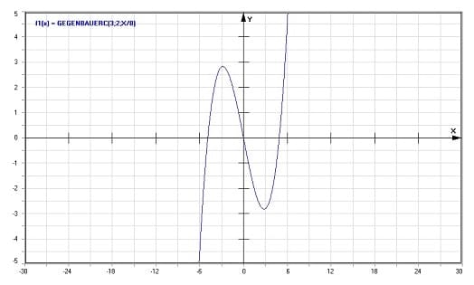 MathProf - Gegenbauer-Polynome - Graph - Plotten - Rechner - Berechnen - Plotter - Darstellen - Grafik - Zeichnen