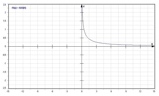 MathProf - Goodwin-Staton-Integral - Graph - Plotten - Rechner - Berechnen - Plotter - Darstellen - Grafik - Zeichnen