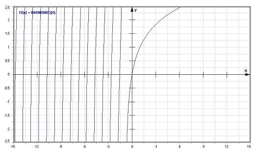 MathProf - Harmonic - Graph - Plotten - Rechner - Berechnen - Plotter - Darstellen - Grafik - Zeichnen
