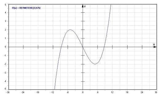 MathProf - Hermitesche Polynome - Graph - Plotten - Rechner - Berechnen - Plotter - Darstellen - Grafik - Zeichnen