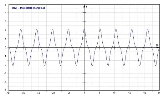 MathProf - Jacobische Theta-Funktionen - Graph - Plotten - Rechner - Berechnen - Plotter - Darstellen - Grafik - Zeichnen