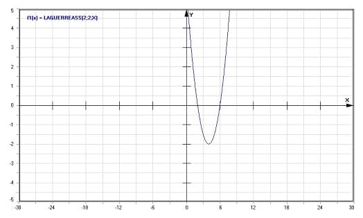 MathProf - Zugeordnete Laguerre-Polynome - Graph - Plotten - Rechner - Berechnen - Plotter - Darstellen - Grafik - Zeichnen