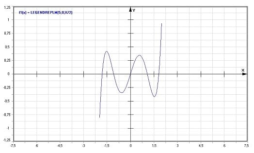 MathProf - Zugeordnete Legendre-Polynome - Graph - Plotten - Rechner - Berechnen - Plotter - Darstellen - Grafik - Zeichnen