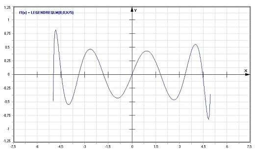 MathProf - Zugeordnete Legendre-Funktionen - Graph - Plotten - Rechner - Berechnen - Plotter - Darstellen - Grafik - Zeichnen