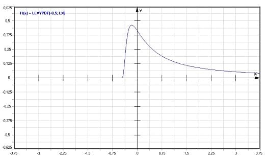 MathProf - Levy-Verteilung - Dichte - Graph - Plotten - Rechner - Berechnen - Plotter - Darstellen - Grafik - Zeichnen