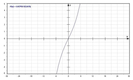MathProf - Lucas-Polynom - Graph - Plotten - Rechner - Berechnen - Plotter - Darstellen - Grafik - Zeichnen