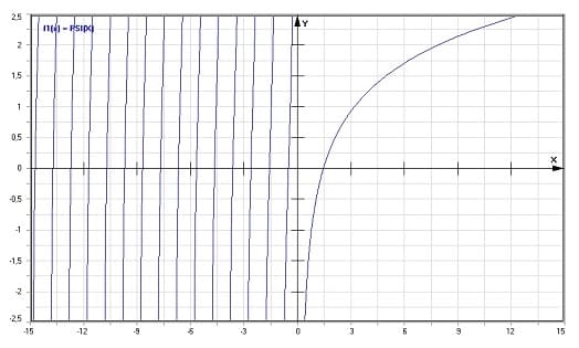 MathProf - Psi-(Digamma)-Funktion - Graph - Plotten - Rechner - Berechnen - Plotter - Darstellen - Grafik - Zeichnen