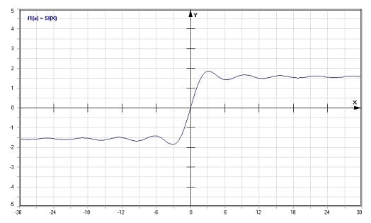 MathProf - Sinus-Integral Si - Graph - Plotten - Rechner - Berechnen - Plotter - Darstellen - Grafik - Zeichnen