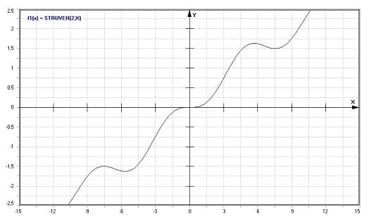 MathProf - Struve-H-Funktion - Graph - Plotten - Rechner - Berechnen - Plotter - Darstellen - Grafik - Zeichnen