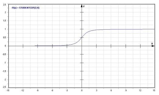MathProf - Student-t-Verteilung - Graph - Plotten - Rechner - Berechnen - Plotter - Darstellen - Grafik - Zeichnen