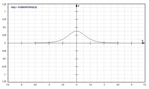 MathProf - Student-t-Verteilung - Dichte - Graph - Plotten - Rechner - Berechnen - Plotter - Darstellen - Grafik - Zeichnen