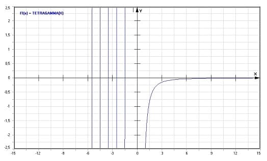 MathProf - Tetragamma-Funktion - Graph - Plotten - Rechner - Berechnen - Plotter - Darstellen - Grafik - Zeichnen