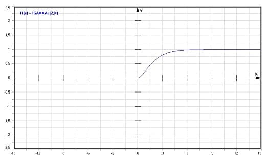 MathProf - igammal-Funktion - Graph - Plotten - Rechner - Berechnen - Plotter - Darstellen - Grafik - Zeichnen
