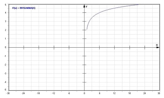 MathProf - Inverse der Gamma-Funktion - Graph - Plotten - Rechner - Berechnen - Plotter - Darstellen - Grafik - Zeichnen