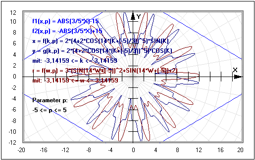 MathProf - Zwei Funktionen - Mehrere Funktionen - Gleichzeitig - Gemeinsam - Polarform - Parameterform - Explizit - Graph - Grafisch - Darstellen - Zeichnen - Parameter - Plotten