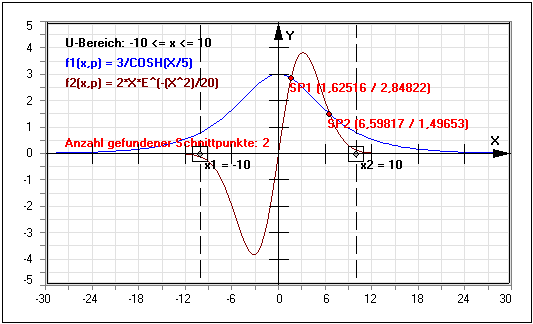 MathProf - Schnittpunkte - Funktionen - Schnittpunkt - Zweier - 2 - Zwei - Schnittpunkt berechnen - Kurven - Funktionsschnittpunkte - Rechner - Berechnen - Zeichnen - Graph