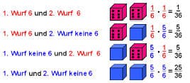 MathProf - Würfeln - Wahrscheinlichkeit - Baumdiagramm - Wahrscheinlichkeitsrechnung - Laplace Experiment - Rechner - Berechnen - Formel - Aufgabe - Beispiel