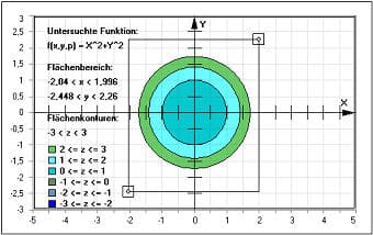 MathProf - Linienscharen - Funktion - Schnittlinien - Schnittebene - Grafik - Isolinie - Niveaulinie - Funktionen - Schnittlinie - Schnitt - Darstellen - Zeichnen - Plotten