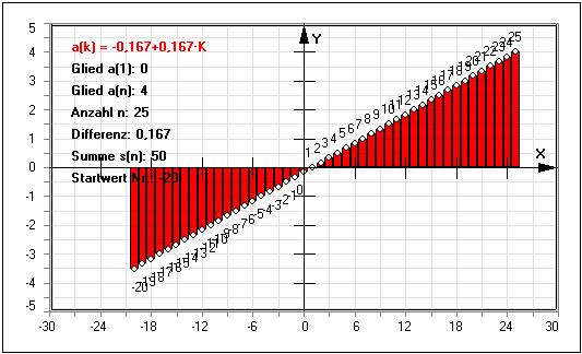 MathProf - Arithmetische Folgen - Unendliche Reihen - Unendliche Folgen - Endliche Folgen - Teilfolgen - Monoton steigende Folgen - Monoton fallende Folgen - Streng monoton steigende Folgen - Rechner - Berechnen - Zeichnen - Plotten