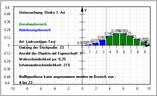 MathProf - Hypothesentest - Testen von Hypothesen - Nullhypothese - Hypothese - Definition - Linksseitig - Rechtsseitig - Einseitig - Zweiseitig - Beidseitig - Fehler 1. Art - Fehler 2. Art - Fehler erster Art - Fehler zweiter Art 