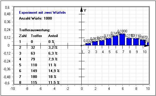 MathProf - Würfelaugen - Würfelglücksspiel - Würfelpunkte - Würfelspiele - Möglichkeiten - Rechner - Simulation - Wahrscheinlichkeit
