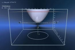 MathProf - Linienscharen - Funktion - Schnittlinien - Schnittebene - Grafik - Isolinie - Niveaulinie - Funktionen - Schnittlinie - Schnitt - Darstellen - Zeichnen - Plotten