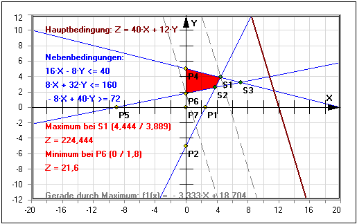 MathProf - Optimierung - Optimale Produktionsmenge - Ermittlung - Minimum - Maximum - Lineares Optimierungsproblem - Minimierungsproblem