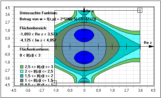 MathProf - Linienscharen - Schnittlinie - Schnitt - Schnittlinien - Isolinie - Niveaulinie - Schnittebene - Grafik - Funktionen - Zeichnen - Plotten - Diagramm - Komplexe Funktionen - Höhenschichtlinie - Höhenlinie