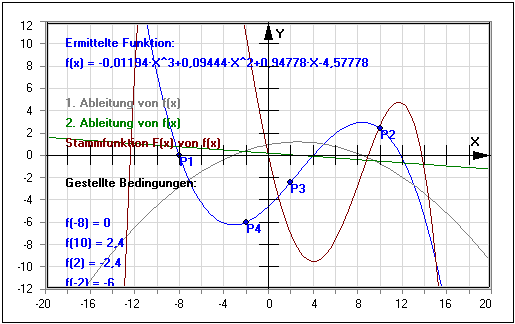 MathProf - Funktion - Bestimmen - Bestimmung - Ermitteln - Berechnen - Bedingungen - Ableitung - Funktionswert - Funktionsvorschrift 