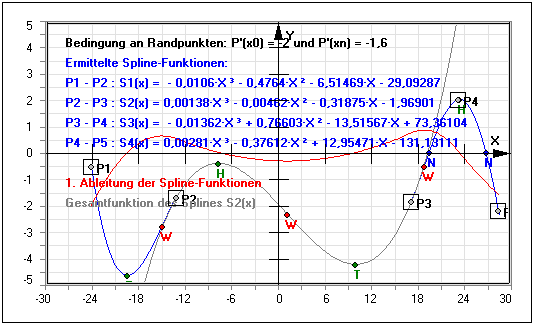 MathProf - Spline - Splines - Interpolation - Randpunkte - Generator - Erzeugen - Beispiel - Formel - Funktion - Kubisches Polynom - Definition - Graph - Rechner - Berechnen - Darstellen - Zeichnen - Plotten