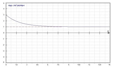 MathProf - Abklingfunktion - Abklingfaktor - Zeitabhängige Funktion - Graph - Rechner - Berechnen - Formel - Funktion - Plotten