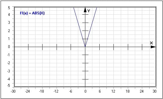 Funktion - Absolutfunktion - Abs(x) - Absolutbetrag - Absolutwert - Absoluter Betrag - Absoluter Wert - Absolute Werte - Graph - Plotten - Rechner - Berechnen - Plot - Plotter - Darstellen - Zeichnen - Term - Beschreibung - Definition - Darstellung - Definitionsbereich - Wertebereich - Wertemenge - Symmetrie - Eigenschaften - Funktionseigenschaften - Funktionsdefinition - Funktionsterm  - Funktionsterme