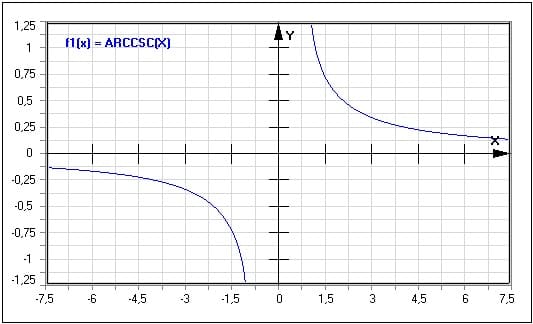 Funktion - Arcuscosekans - Arkuskosekans - Arcsc(x) - Arkusfunktionen - Graph - Plotten - Rechner - Berechnen - Plot - Plotter - Darstellen - Zeichnen - Term - Beschreibung - Definition - Darstellung - Definitionsbereich - Wertebereich - Wertemenge - Symmetrie - Eigenschaften - Funktionseigenschaften - Funktionsdefinition - Funktionsterm  - Funktionsterme
