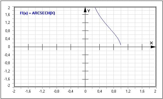 Funktion - Arkuscosekans hyperbolicus - Arcsech(x) - Graph - Plotten - Rechner - Berechnen - Plot - Plotter - Darstellen - Zeichnen - Term - Beschreibung - Definition - Darstellung - Definitionsbereich - Wertebereich - Wertemenge - Symmetrie - Eigenschaften - Funktionseigenschaften - Funktionsdefinition - Funktionsterm  - Funktionsterme