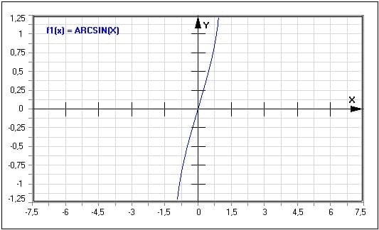 Funktion - Arcussinus - Arcsin(x) - Arcusfunktionen - Arkussinus - Inverser Sinus - Graph - Plotten - Rechner - Berechnen - Plot - Plotter - Darstellen - Zeichnen - Term - Beschreibung - Definition - Darstellung - Definitionsbereich - Wertebereich - Wertemenge - Symmetrie - Eigenschaften - Funktionseigenschaften - Funktionsdefinition - Funktionsterm  - Funktionsterme
