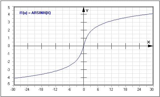Funktion - Areasinus hyperbolicus - Arsinh(x) - Graph - Plotten - Rechner - Berechnen - Plot - Plotter - Darstellen - Zeichnen - Term - Beschreibung - Definition - Darstellung - Definitionsbereich - Wertebereich - Wertemenge - Symmetrie - Eigenschaften - Funktionseigenschaften - Funktionsdefinition - Funktionsterm  - Funktionsterme