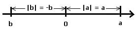 MathProf - Betrag - Definition - Schaubild