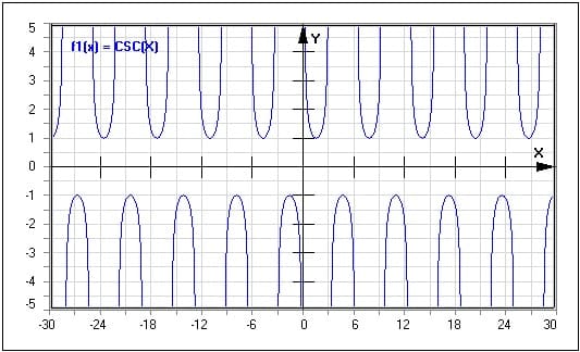 Funktion - Cosekans - Csc(x) - Graph - Plotten - Rechner - Berechnen - Plot - Plotter - Darstellen - Zeichnen - Term - Beschreibung - Definition - Darstellung - Definitionsbereich - Wertebereich - Wertemenge - Symmetrie - Eigenschaften - Funktionseigenschaften - Funktionsdefinition - Funktionsterm  - Funktionsterme