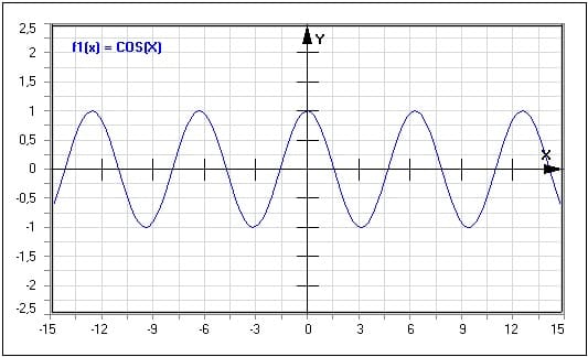 Funktion - Cosinus - Cos(x) - Cosinusfunktion - Elementare Funktionen - Graph - Plotten - Rechner - Berechnen - Plot - Plotter - Darstellen - Zeichnen - Term - Beschreibung - Definition - Darstellung - Definitionsbereich - Wertebereich - Wertemenge - Symmetrie - Eigenschaften - Funktionseigenschaften - Funktionsdefinition - Funktionsterm  - Funktionsterme