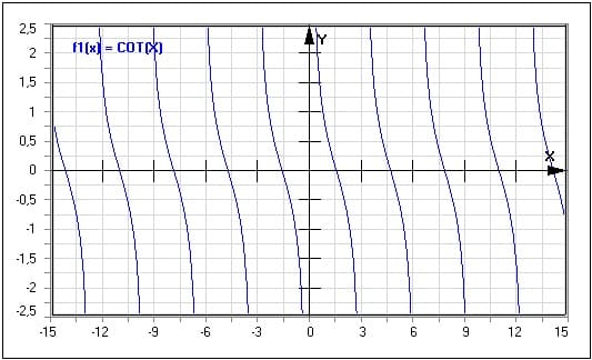 Funktion - Cotangens - Cot(x) - Cotangensfunktion - Graph - Plotten - Rechner - Berechnen - Plot - Plotter - Darstellen - Zeichnen - Term - Beschreibung - Definition - Darstellung - Definitionsbereich - Wertebereich - Wertemenge - Symmetrie - Eigenschaften - Funktionseigenschaften - Funktionsdefinition - Funktionsterm  - Funktionsterme