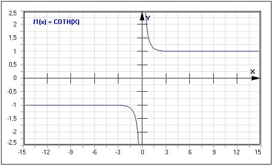 Funktion - Cotangens hyperbolicus - Cotanh(x) - Graph - Plotten - Rechner - Berechnen - Plot - Plotter - Darstellen - Zeichnen - Term - Beschreibung - Definition - Darstellung - Definitionsbereich - Wertebereich - Wertemenge - Symmetrie - Eigenschaften - Funktionseigenschaften - Funktionsdefinition - Funktionsterm  - Funktionsterme