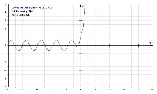 MathProf - Lineare homogene DGL - Lineare homogene DGL 1. Ordnung - Nichtlineare Differentialgleichung - Anfangsbedingung - Lösungsfunktion - Nichtlineare DGL 1. Ordnung - Mehrschrittverfahren - Numerische Verfahren - DGL - Numerische Lösung - Numerische Methoden - Polygonzugverfahren - Euler-Verfahren - Heun-Verfahren - Darstellen - Plotten - Zeichnen - Plotter - Rechner - Berechnen