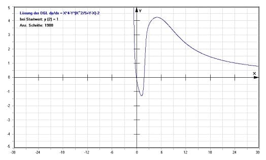 MathProf - Gewöhliche Differentialgleichungen - Beispiel - DGL erster Ordnung - DGL lösen - Differentialgleichung 1. Ordnung - Differentialgleichung lösen - Nichtlineare DGL - Anfangswertproblem - Darstellen - Lösen - Anfangswertproblem - Plotten - Grafisch - Zeichnen - Plotter - Rechner - Berechnen